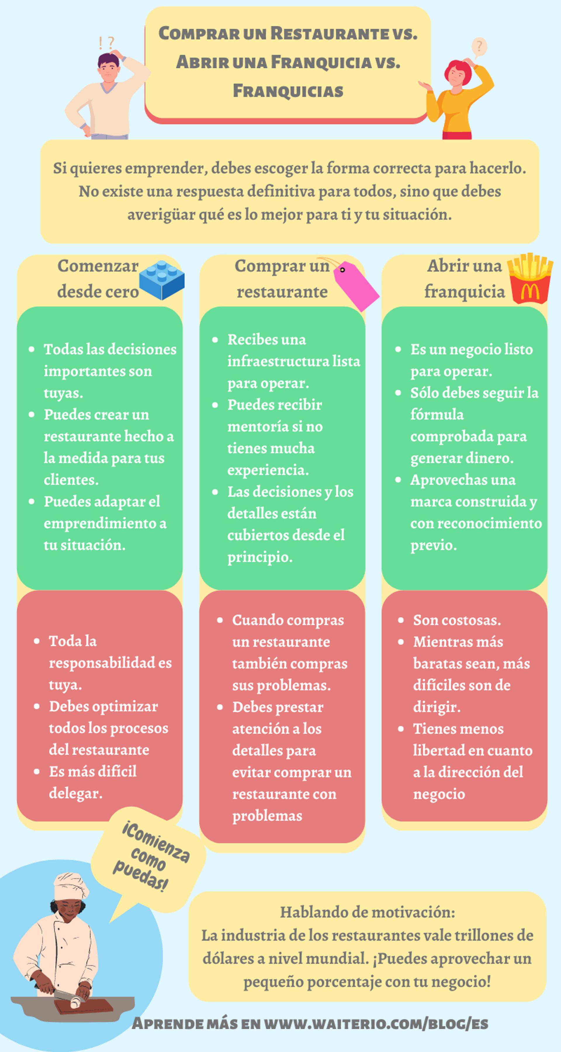 infografía sobre las ventajas y desventajas de comprar un restaurante, empezar de cero y abrir una franquicia