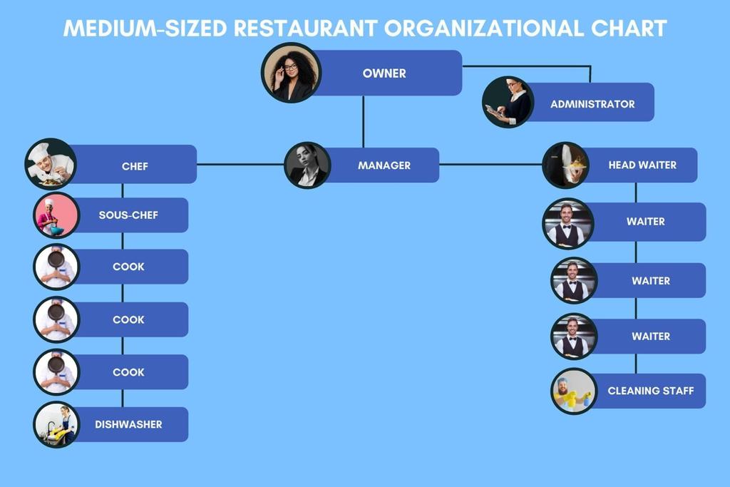Organisatoriska diagram för restauranger [exempel]
