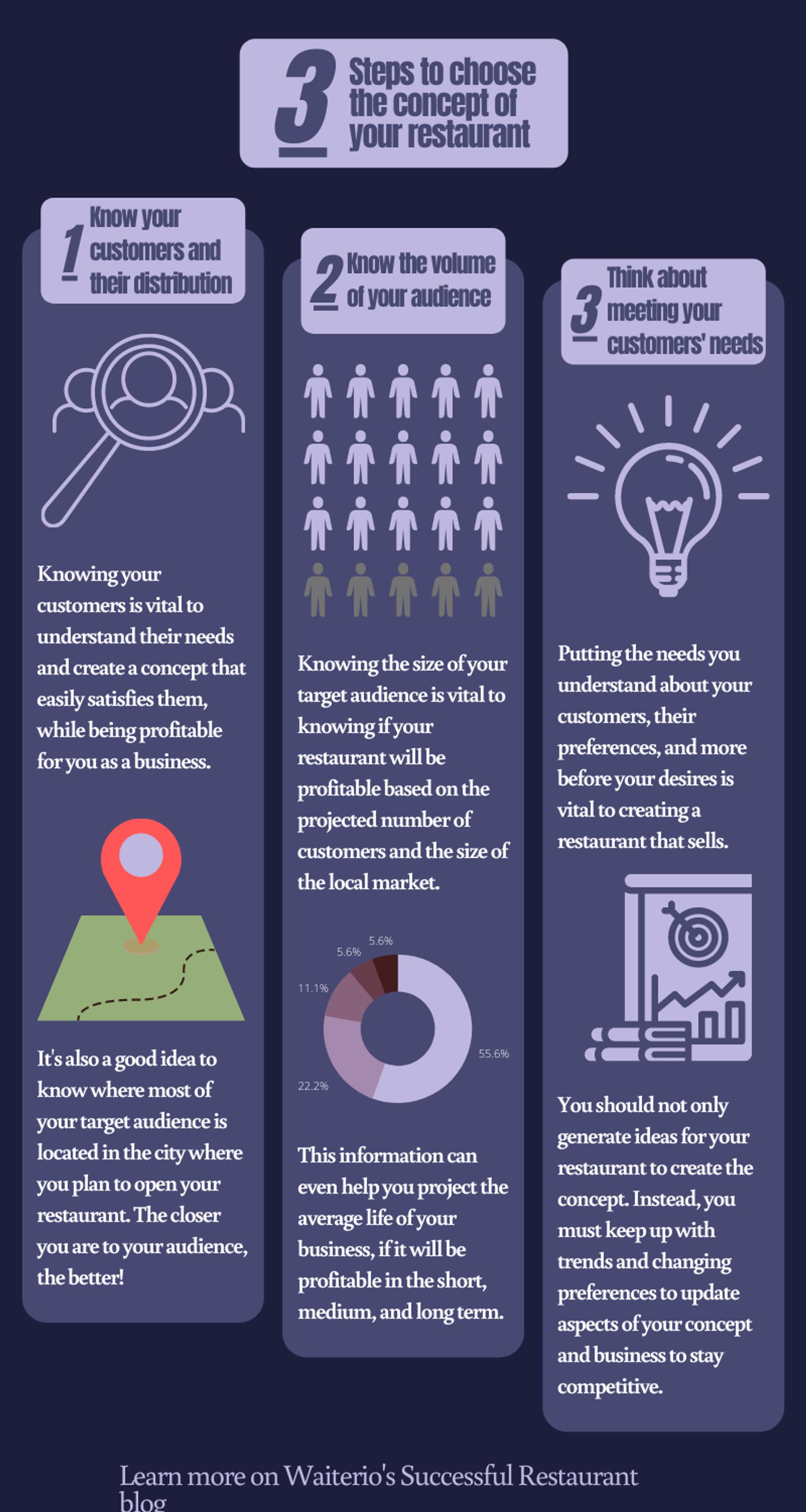 Infographic about how to pick a restaurant's concept in three steps