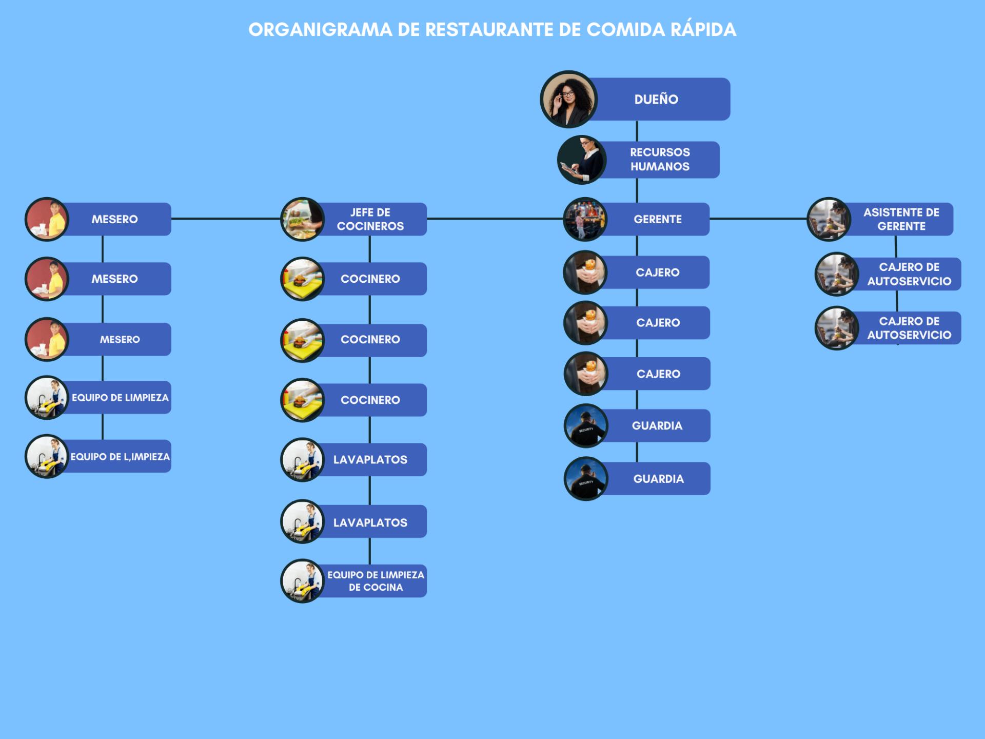 Organigrama de un restaurante de comida rapida