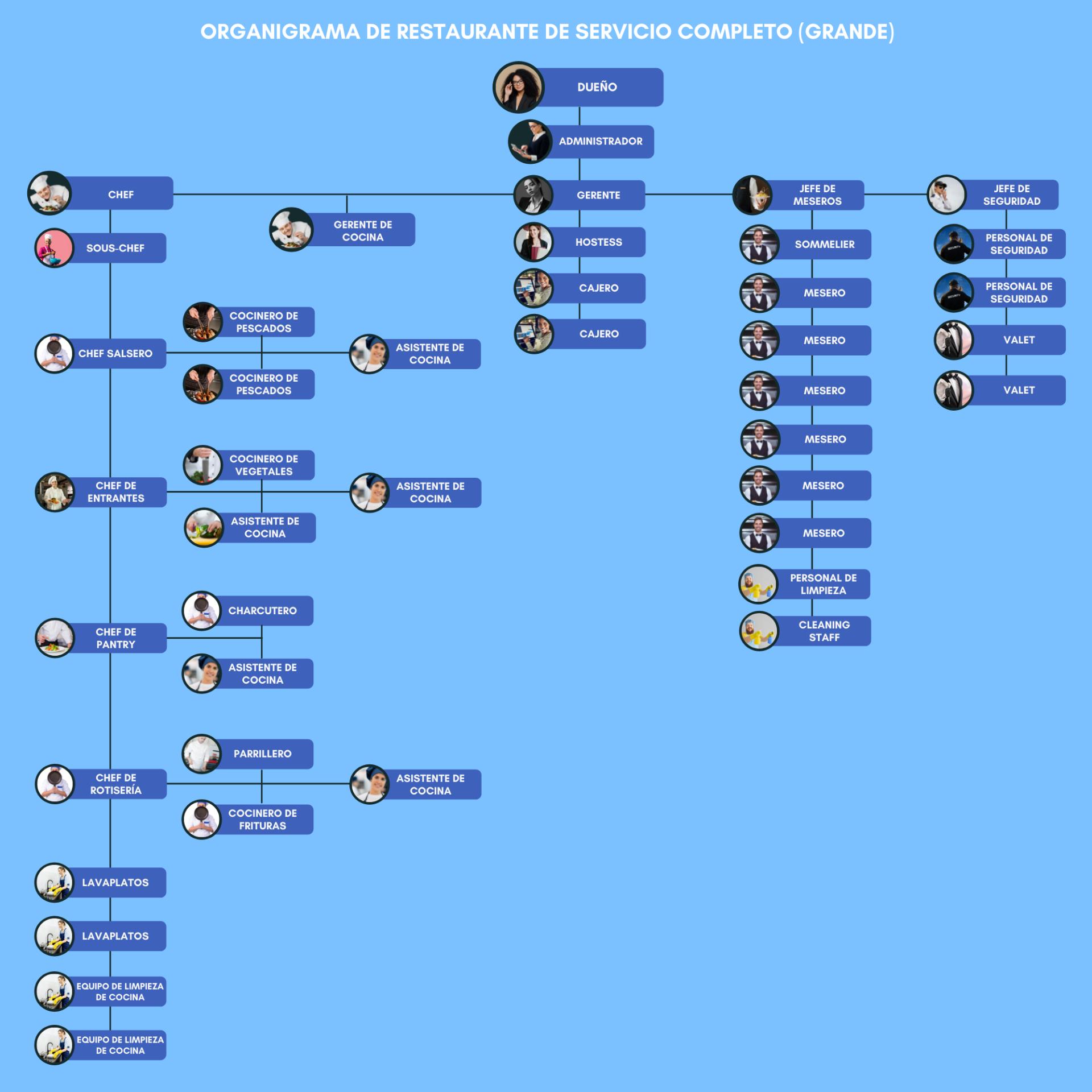 Organigrama de restaurante de servicio completo o grande