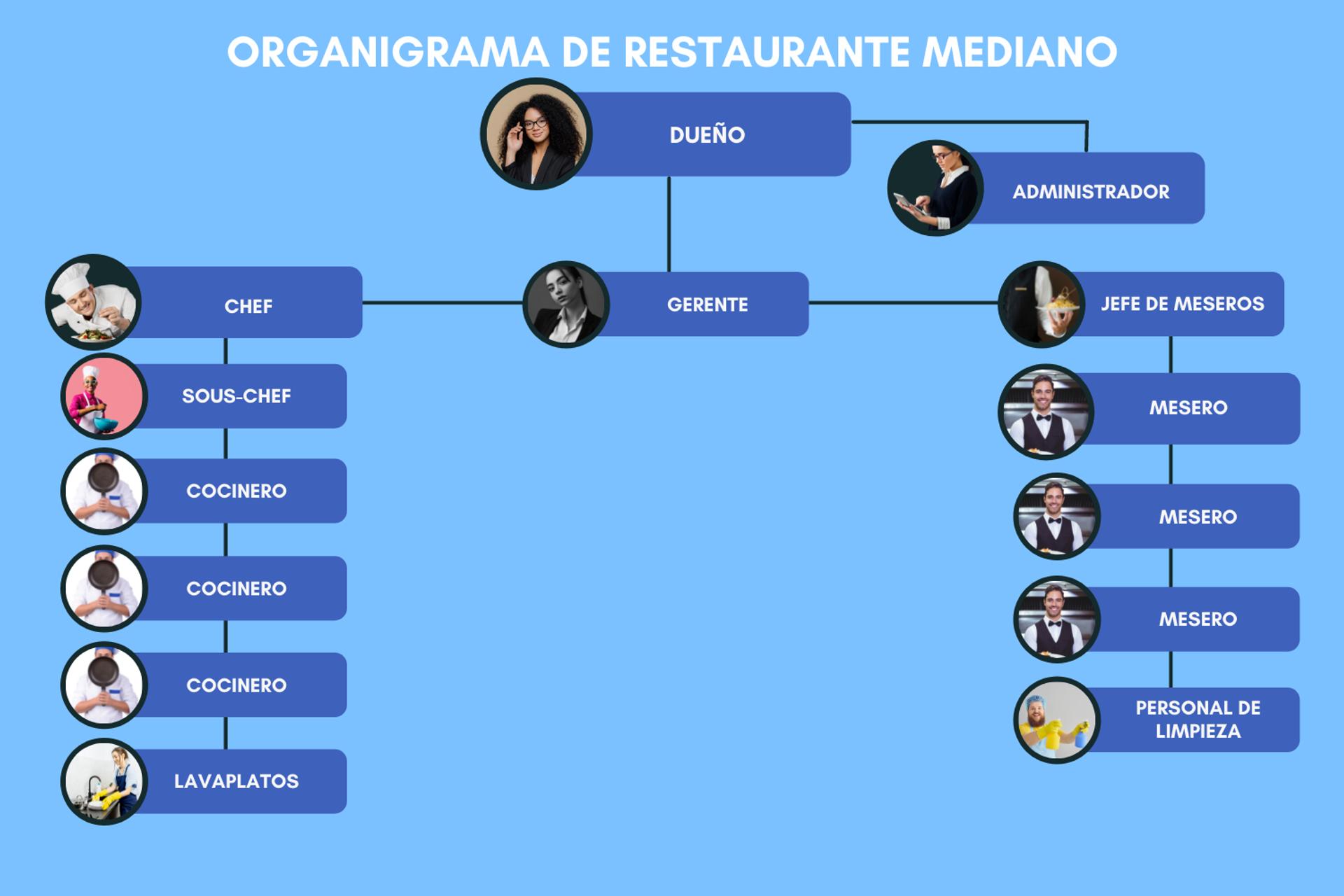 Organigramas Para Restaurantes [Con Ejemplos]