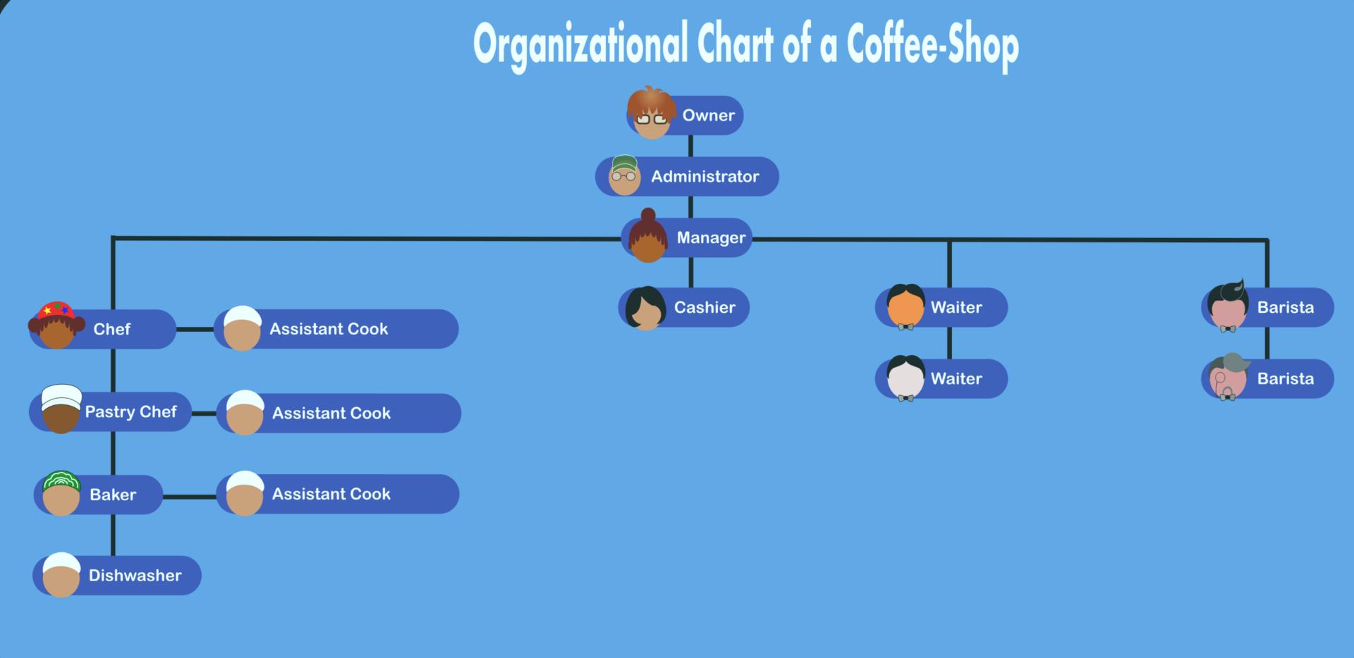 Organisationsschema över ett kafé