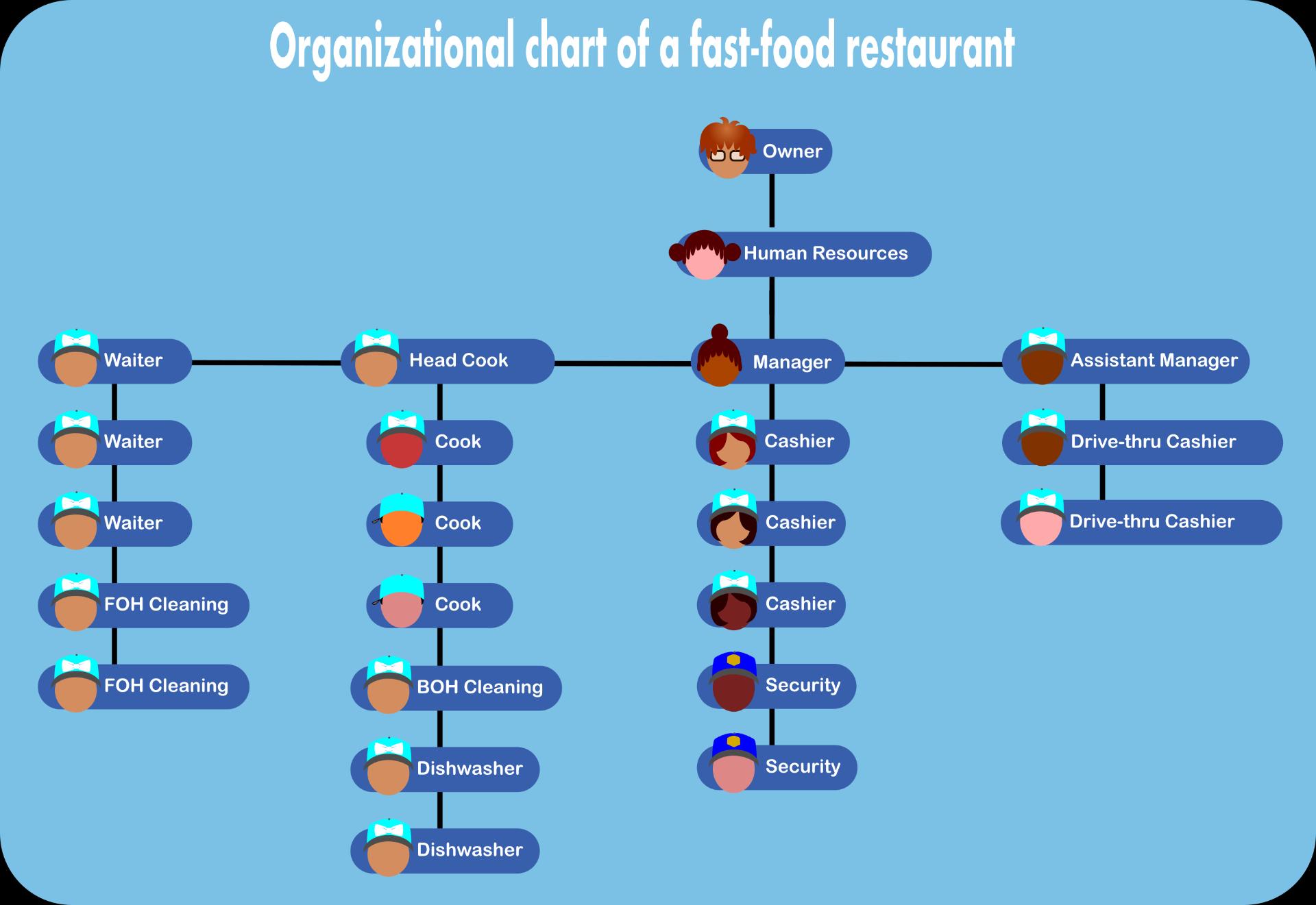 Organisationsschema över en snabbmatrestaurang