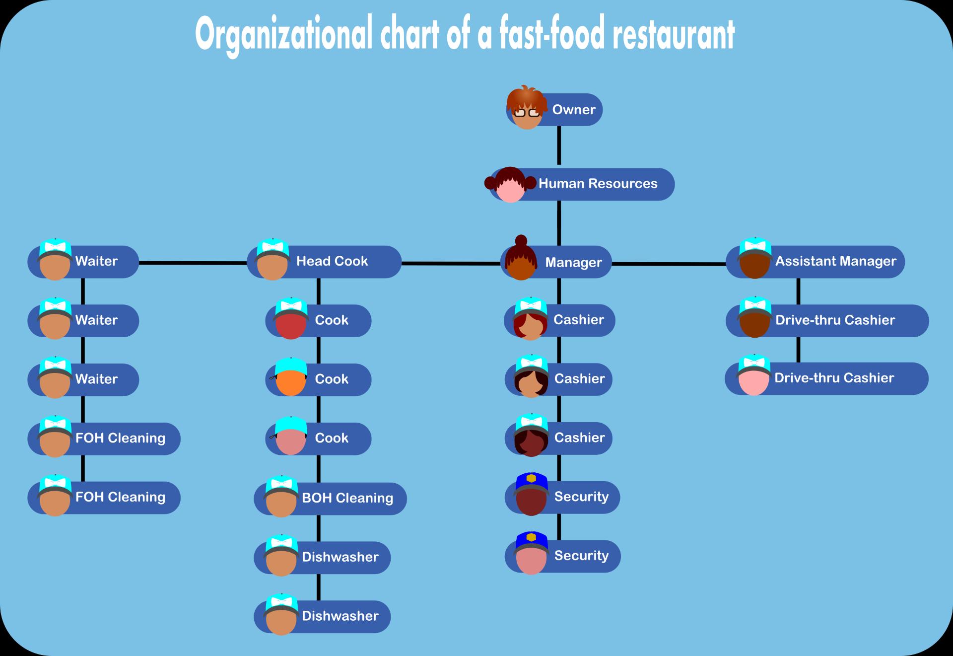 Organigrama unui restaurant fast-food