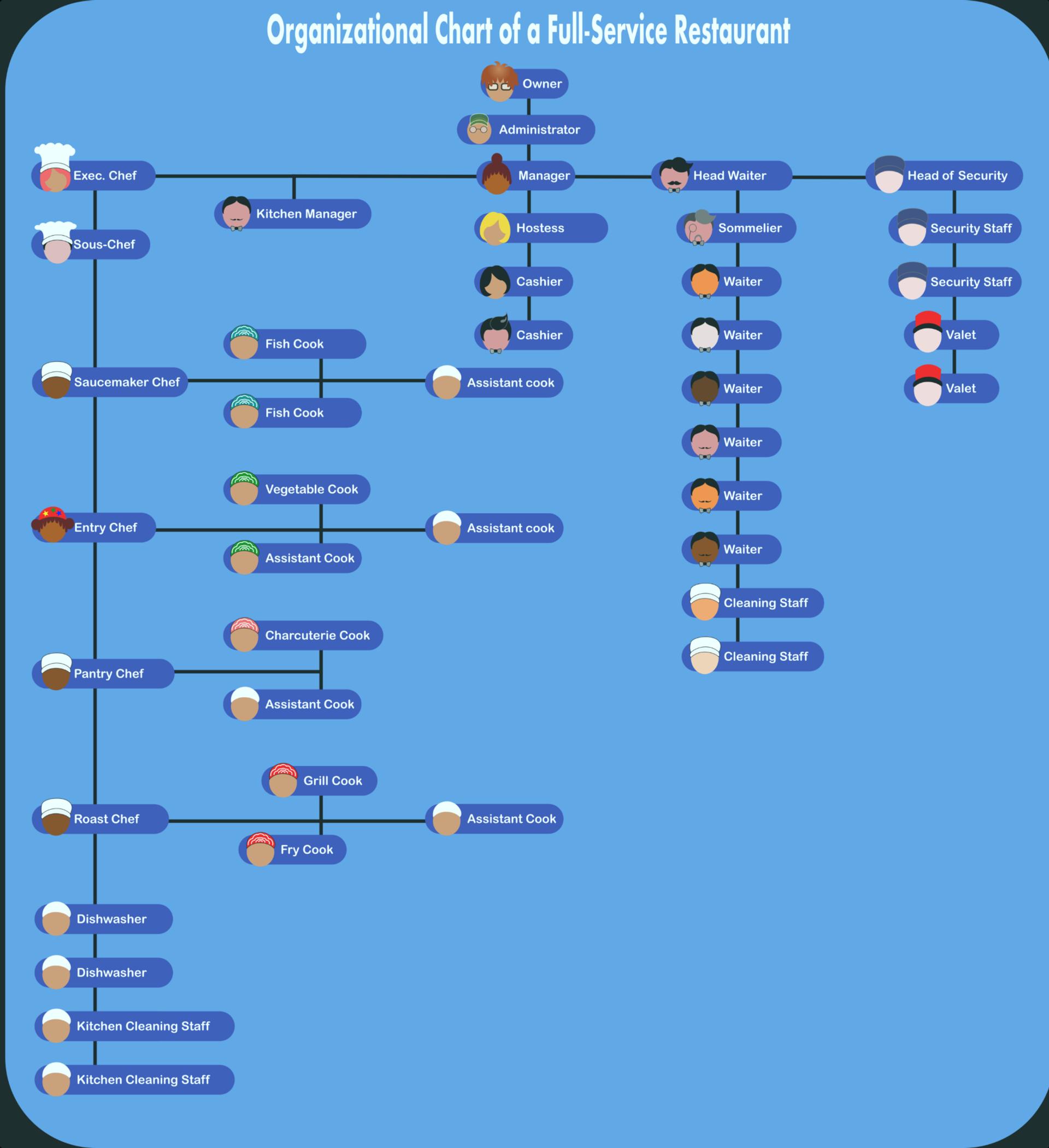 แผนผังองค์กรสำหรับร้านอาหารบริการเต็มรูปแบบขนาดใหญ่