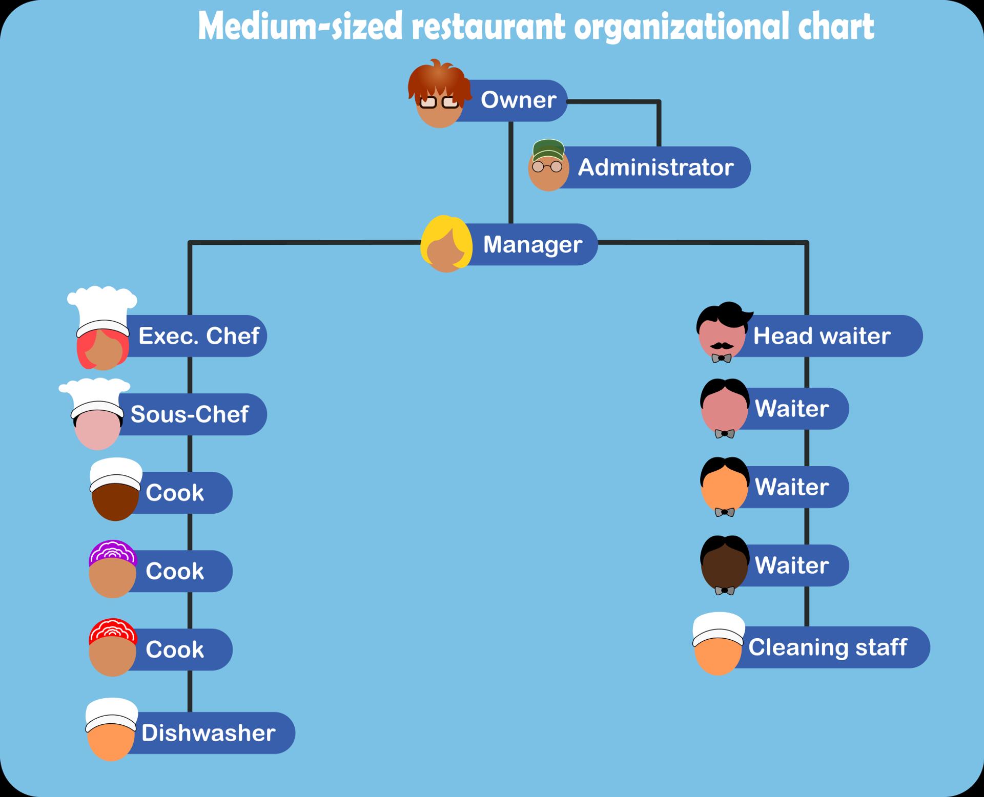 Organizační schéma pro středně velkou restauraci