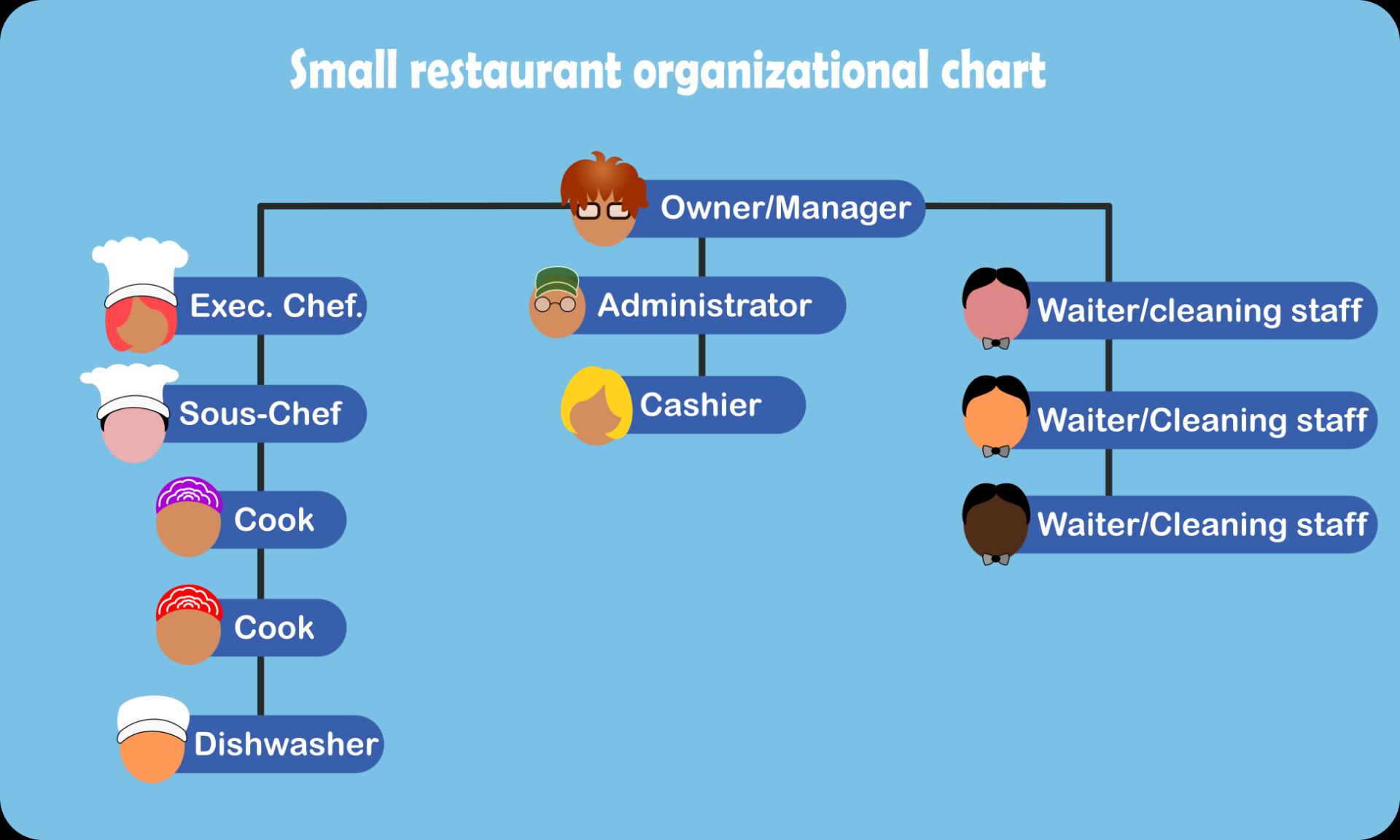 Organisationsschema över en liten restaurang