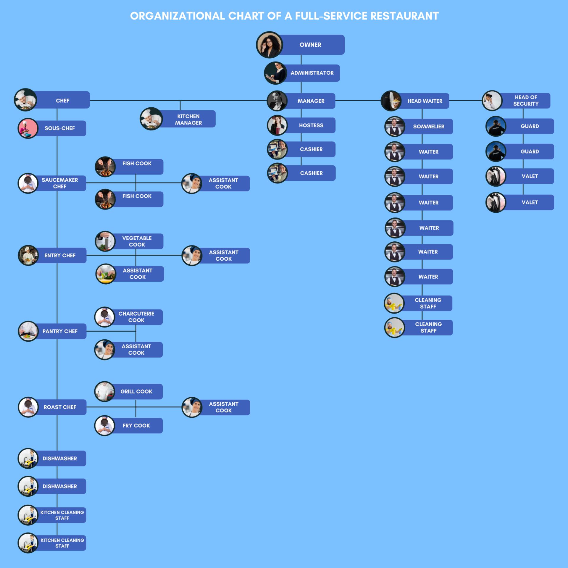 Big full-service restaurant organizational chart