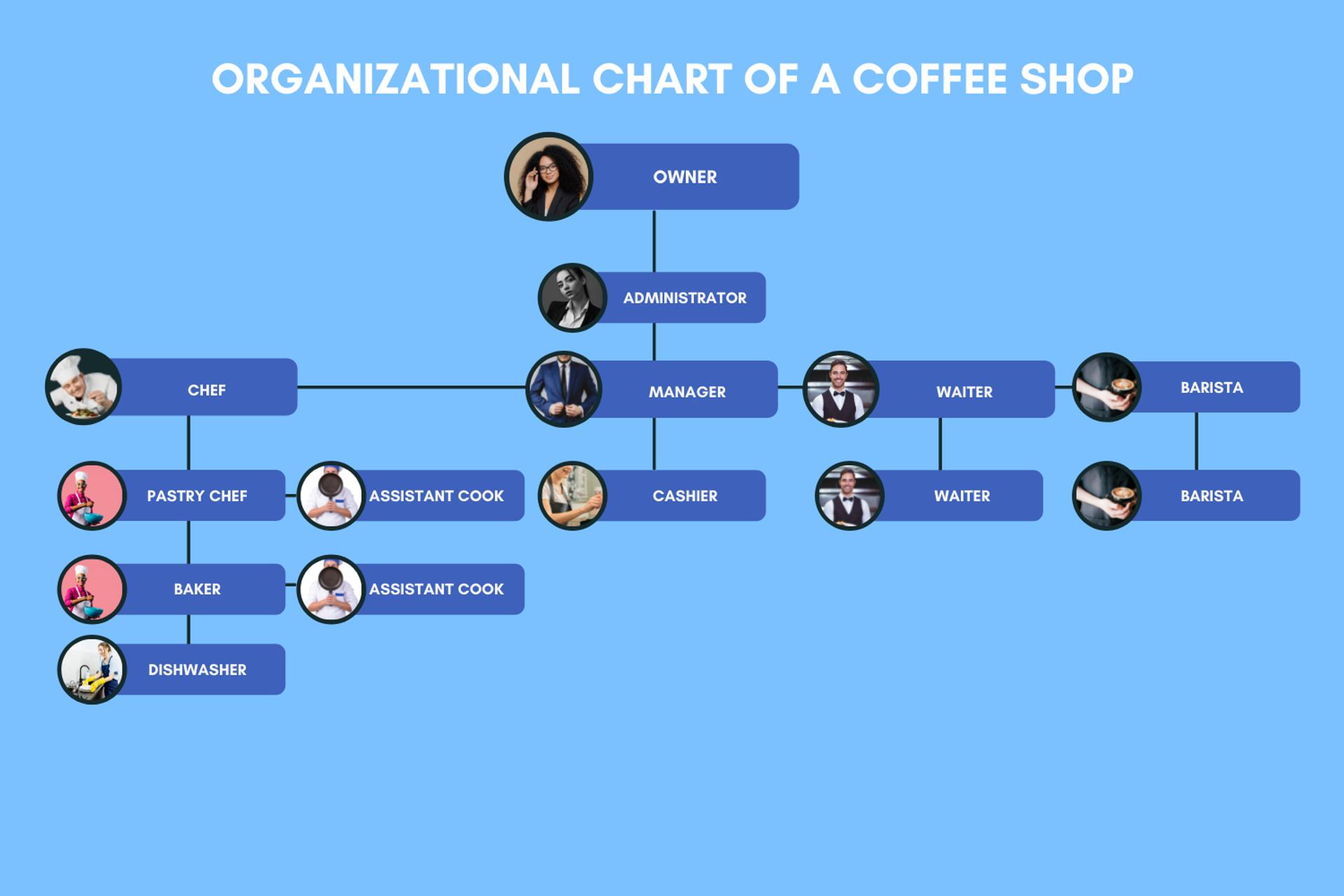 Organizational chart of a small coffee shop