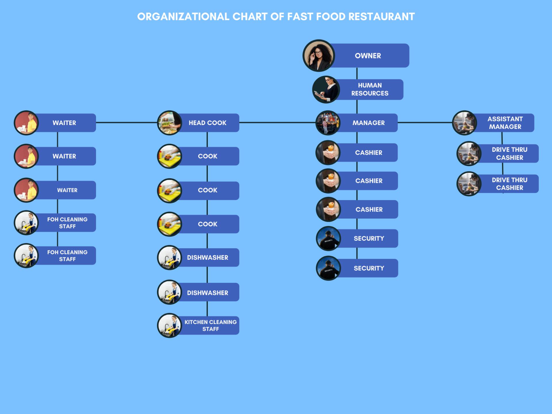 Organizational chart of a fast food restaurant