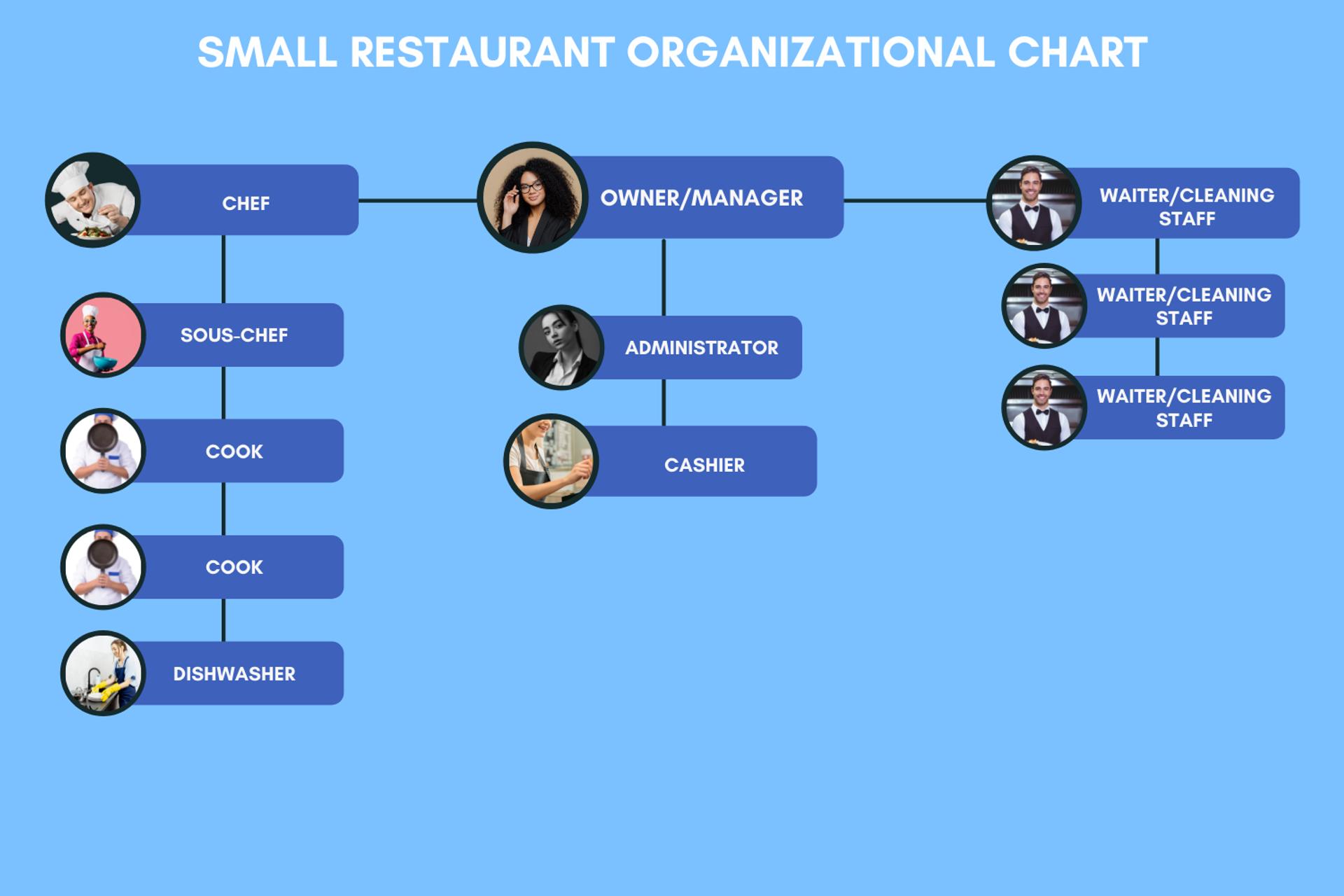 Organizational chart for small restaurant