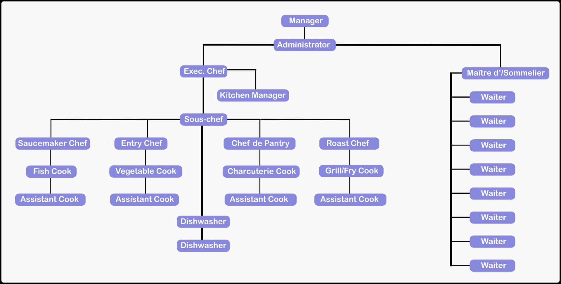 Egy közepes méretű étterem szervezeti diagramja