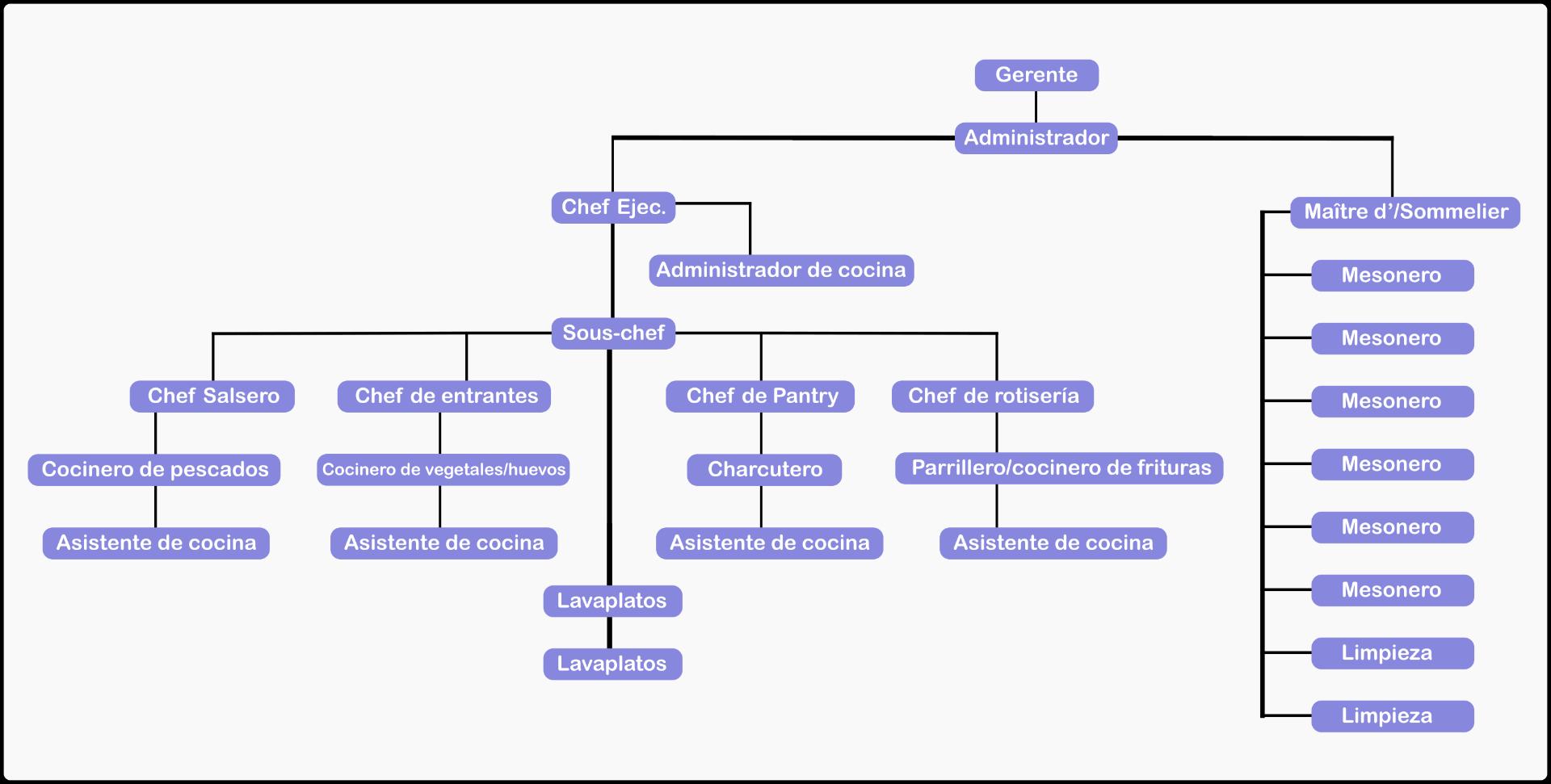 Un organigrama para un restaurante de tamaño mediano-grande.