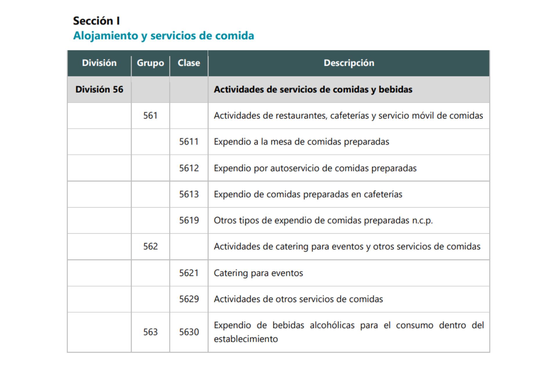 CIIU restaurant code Colombia