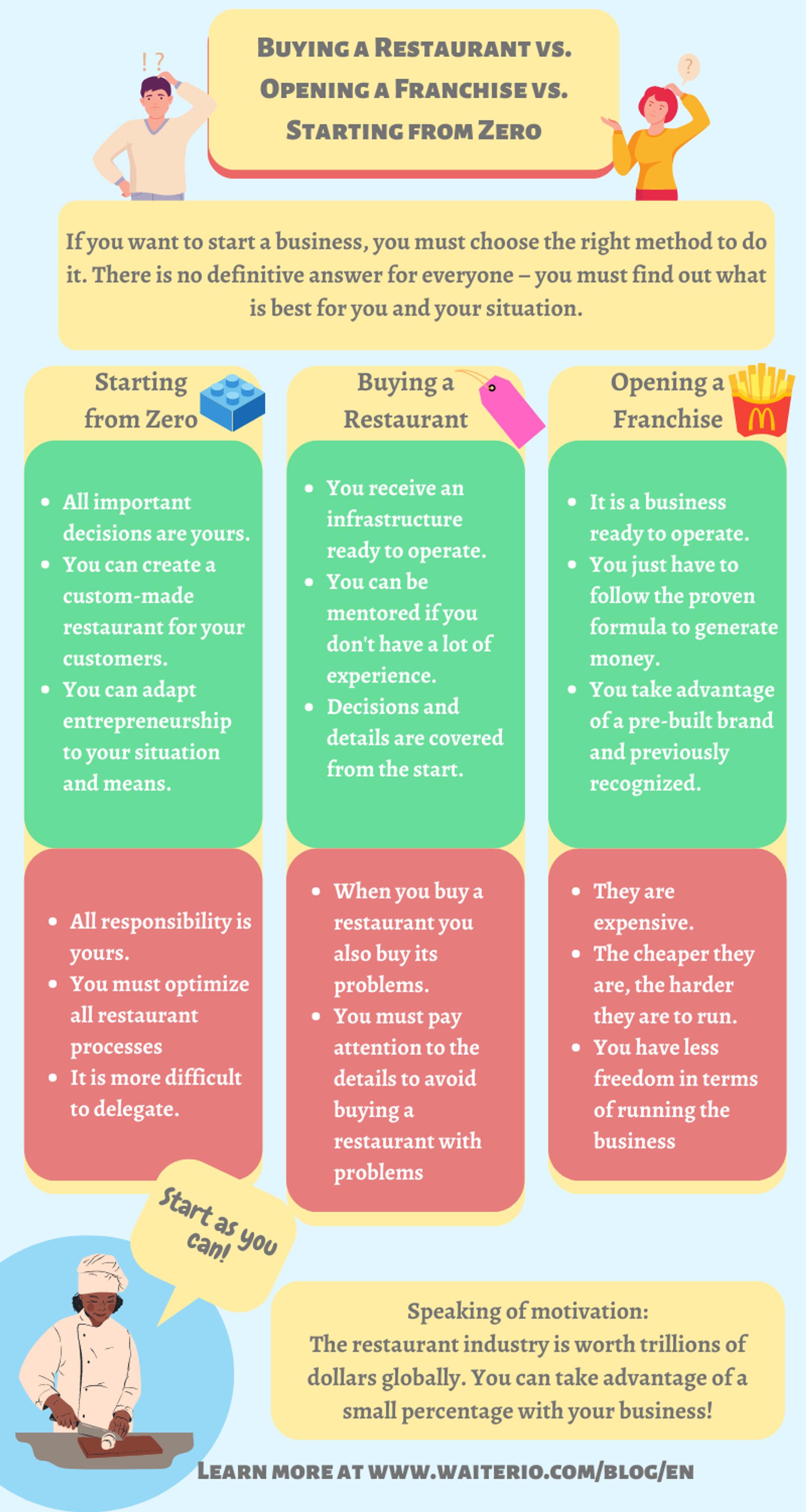 infographic about advantages and disadvantages of buying a restaurant, starting from zero, and opening a franchise